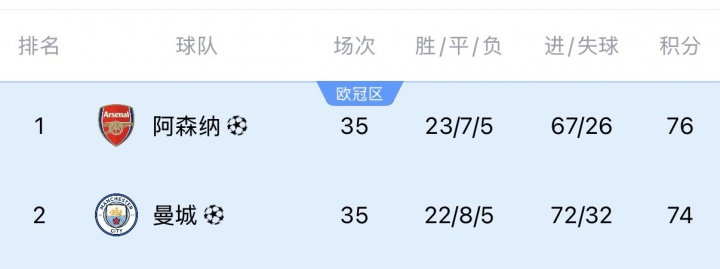 球探体育比分网-记者：哈兰德今晚不看阿森纳比赛，有别的安排，但会在手机查赛况