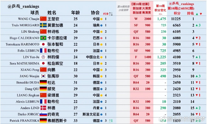 球探比分网首页-梁靖崑世排已跌至第13！遭腰突困扰已达一年 重庆站破首轮魔咒？|大满贯|WTT|新加坡|王楚钦|冠军赛_新浪体育_新浪新闻