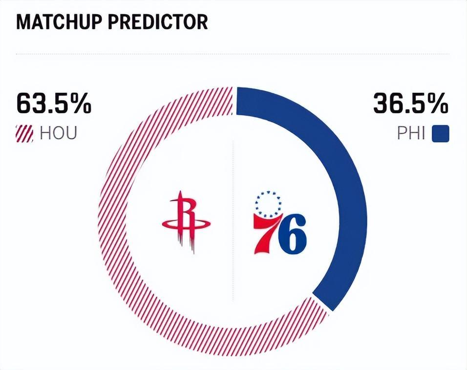 球探比分网首页-绝杀误判!76人逆转火箭 裁判抢戏,杜兰特8失误,恩比德32+15+10
