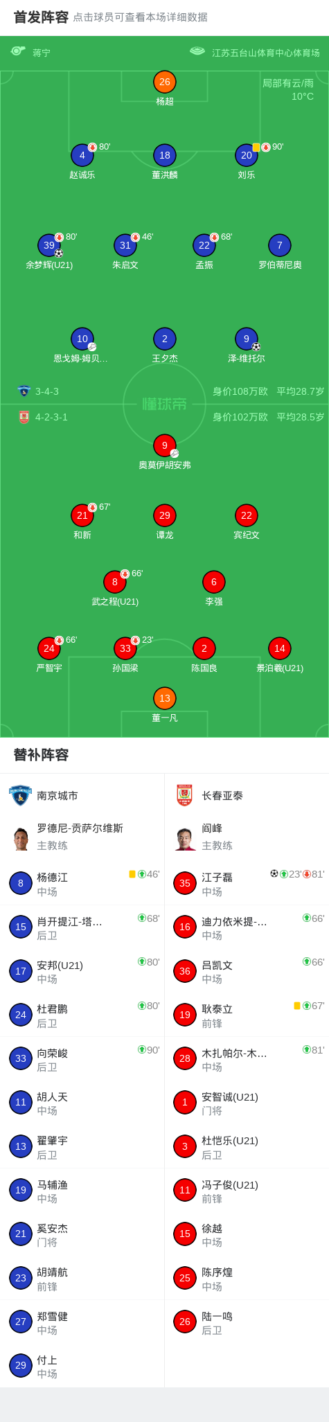 球探体育-南京城市2-1逆转长春亚泰，泽-维托尔破门、余梦辉建功